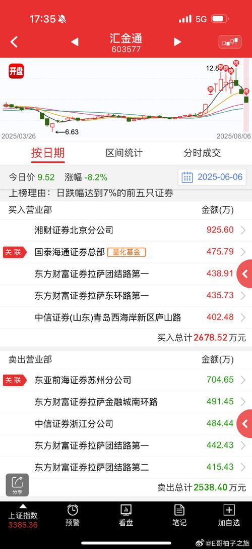 603577匯金通，603577匯金通目標(biāo)價(jià)